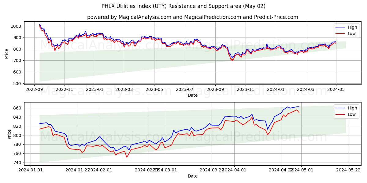 PHLX Utilities Index (UTY) price movement in the coming days